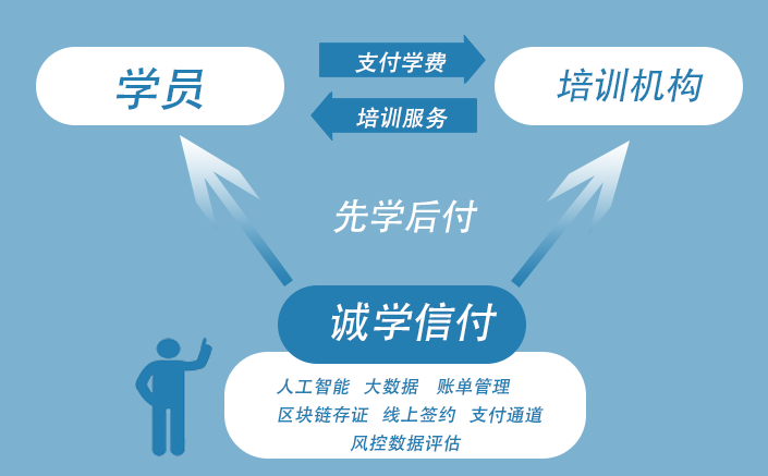 誠學信付“先學后付”平臺銀行資金合作